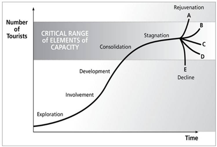 Prof Richard Butler's Tourism Area Life Cycle (TALC) model