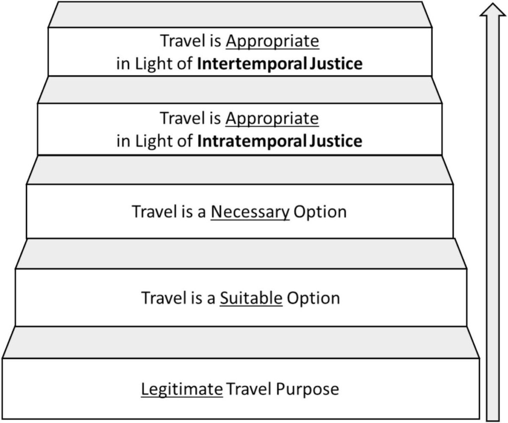 Is there a right to travel or be a tourist in a world of limits? 3 The Staircase Model to be used to determine in appropriateness of travel and tourism in a world of limits. "Legitimate travel purpose" on the bottom step, then "Travel is a suitable option", then "Travel is a necessary option", then "Travel is appropriate in light of intratemporal justice", then, on the top step, "Travel is appropriate in light of intertemporal justice".